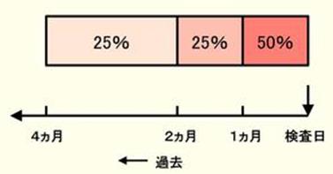 日本專家談“數理糖尿病”之③：是什么機制決定了HbA1c與血糖之間的關系？